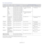 Page 57Specifications_ 57
Print media specifications
TypeSizeDimensionsPrint media weightba/Capacity
Tray1Manual tray
Plain paper Letter 216 x 279 mm (8.50 x 11.00 inches)
60 to 90 g/m
2 (16 to 24  lb bond) 
• 25
0 sheets of 80 g/m2 (20 lb 
bond) 60 to 220 
g/m
2 (16 to 43 lb bond) 
• 1 shee
t stacking
Legal 216 x 356 mm (8.50 x 14.00 inches)
US Folio 216 x 330 mm (8.50 x 13.00 inches)
A4 210 x 297 mm (8.27 x 11.69 inches)
Oficio 216 x 343 mm (8.50 x 13.50 inches)
JIS B5 182 x 257 mm (7.17 x 10.12 inches)
60 to...