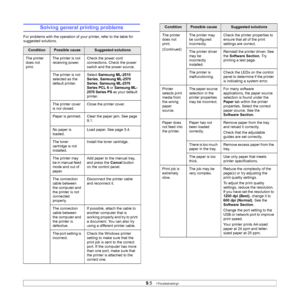 Page 37
9.5   
Solving general printing problems
For problems with the operation of your printer, refer to the table for 
suggested solutions.
ConditionPossible causeSuggested solutions
The printer 
does not 
print. The printer is not 
receiving power.
Check the power cord 
connections. Check the power 
switch and the power source.
The printer is not 
selected as the 
default printer. Select 
Samsung ML-2510 
Series , 
Samsung ML-2570 
Series
, Samsung ML-2570 
Series
 PCL 6  or Samsung ML-
2570 Series
 PS  as...