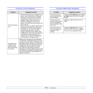 Page 42
9.10   
Common Linux problems
ConditionSuggested solutions
The printer doesn’t 
print. • Check if the printer driver is installed in your 
system. Open Unified Driver Configurator 
and switch to the Printers tab in Printers 
configuration window to look at the list of 
available printers. Make sure that your 
machine is displayed on the list. If not, 
please, invoke Add new printer wizard to set 
up your device. 
• Check if the printer is started. Open Printers  configuration and select your machine on...