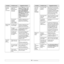 Page 38
9.6   
Print job is 
extremely 
slow.
(Continued) If using Windows 
98/Me, the 
Spooling Setting 
may be set 
incorrectly.  From the Start 
menu, choose 
Settings  and 
Printers. Right-
click the  Samsung ML-2510 
Series , 
Samsung ML-2570 
Series
, Samsung ML-2570 
Series
 PCL 6 , or Samsung ML-
2570 Series PS
 printer icon, 
choose  Properties , click the 
Details  tab, and then choose 
the  Spool Settings  button. 
Select the desired spool 
setting.
The computer 
may have 
insufficient 
random-access...