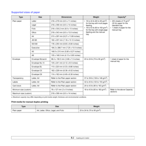 Page 21
5.2   
Supported sizes of paper
Print media for manual duplex printing
Ty p eSizeDimensionsWeightCapacitya
a. Maximum capacity may differ depending on print media weight, thickness and environmental conditions.
Plain paper Letter 216 x 279 mm (8.5 x 11 inches) • 16 to 24 lb (60 to 90 g/m2) 
for the tray with multi-pages 
feeding
•  16 to 43  lb (60 to 16 3 g/m
2) 
for the tray with single page 
feeding and the manual 
tray • 250 sheets of 75 g/m
2 
(20 lb) paper for the 
standard tray
• 1 sheet of paper...