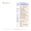 Page 43
10.1   
10 SpecificationsPrinter specifications
ItemSpecifications and description
Printing speed
aUp to 24 ppm in A4 (25 ppm in Letter)
Resolution
ML-2510Up to 1200 x 600 dpi effective 
output
ML-2570, 
ML-2571NUp to 1200 x 1200 dpi 
effective output
Warm-up time
Less than 15 seconds
First print out 
time
9 seconds (From Ready)
Sleep mode: 25 seconds
Power rating
110 ~ 127 VAC, 50 / 60 Hz, 5.5 A
220 ~ 240 VAC, 50 / 60 Hz, 3 A
Power 
consumption
Average: 390 W (ML-2510), 400 W (ML-2570, 
ML-2571N)
Power...