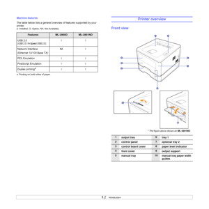 Page 111.2   
Machine features
The table below lists a general overview of features supported by your 
printer.
(I: Installed, O: Option, NA: Not Available)
FeaturesML-2850DML-2851ND
USB 2.0
(USB 2.0: Hi-Speed USB 2.0)II
Network Interface
(Ethernet 10/100 Base TX)NA I
PCL EmulationII
PostScript EmulationII
Duplex printinga
a. Printing on both sides of paper.
II
Printer overview
Front view
1
output tray6
tray 1
2
control panel7
optional tray 2 
3
control board cover8
paper level indicator
4
front cover9
output...