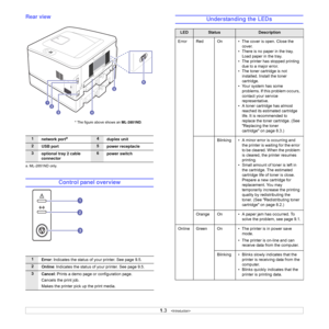 Page 121.3   
Rear view
Control panel overview
1
network porta
a. ML-2851ND only.
4
duplex unit
2
USB port5
power receptacle
3
optional tray 2 cable 
connector6
power switch
1
Error: Indicates the status of your printer. See page 9.5.
2
Online: Indicates the status of your printer. See page 9.5.
3
Cancel: Prints a demo page or configuration page. 
Cancels the print job. 
Makes the printer pick up the print media.
* The figure above shows an ML-2851ND.
Understanding the LEDs
 
LEDStatusDescription
Error Red On •...