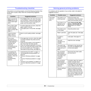 Page 379.5   
Troubleshooting checklist
If the printer is not working properly, consult the following checklist. If the 
printer does not pass a step, follow the corresponding suggested 
solutions.
ConditionSuggested solutions
Make sure that the 
Online LED on the 
control panel lights 
green.• If the Online LED is off, check the power 
cord connection. Check the power switch. 
Check the power source by plugging the 
power cord into another outlet.
Print a demo page 
to verify that the 
printer is feeding...