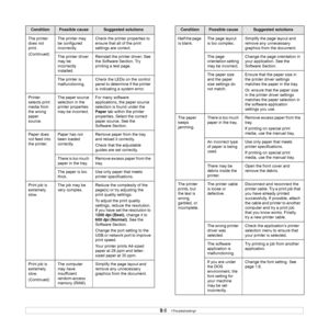 Page 389.6   
The printer 
does not 
print.
(Continued)The printer may 
be configured 
incorrectly. Check the printer properties to 
ensure that all of the print 
settings are correct. 
The printer driver 
may be 
incorrectly 
installed.Reinstall the printer driver; See 
the Software Section. Try 
printing a test page.
The printer is 
malfunctioning.Check the LEDs on the control 
panel to determine if the printer 
is indicating a system error.
Printer 
selects print 
media from 
the wrong 
paper 
source.The...