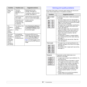 Page 399.7   
Pages print, 
but are 
blank.The toner 
cartridge is 
defective or out of 
toner.Redistribute the toner 
cartridge. See page 8.2.
If necessary, replace the toner 
cartridge. See page 8.3.
The file may have 
blank pages.Check the file to ensure that it 
does not contain blank pages.
Some parts, such 
as the controller 
or the board, may 
be defective.Contact a service 
representative.
The 
illustrations 
print 
incorrectly in 
Adobe 
Illustrator.The setting in the 
software 
application is...