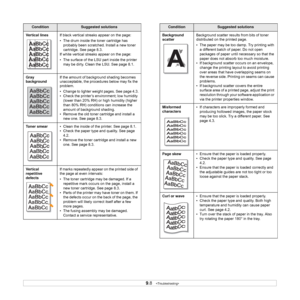 Page 409.8   
Vertical linesIf black vertical streaks appear on the page:
• The drum inside the toner cartridge has 
probably been scratched. Install a new toner 
cartridge. See page 8.3.
If white vertical streaks appear on the page:
• The surface of the LSU part inside the printer 
may be dirty. Clean the LSU. See page 8.1.
Gray 
backgroundIf the amount of background shading becomes 
unacceptable, the procedures below may fix the 
problem.
• Change to lighter weight pages. See page 4.3.
• Check the printer’s...
