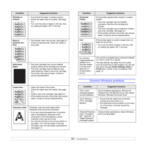 Page 419.9   
Wrinkles or 
creases• Ensure that the paper is loaded properly.
• Check the paper type and quality. See page 
4.2.
• Turn over the stack of paper in the tray. Also 
try rotating the paper 180° in the tray.
Back of 
printouts are 
dirty• The transfer roller may be dirty. See page 8.1.
• Check for leaking toner. Clean the inside of 
the printer. 
Solid black 
pages• The toner cartridge may not be installed 
properly. Remove the cartridge and reinsert.
• The toner cartridge may be defective and 
need...