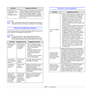 Page 429.10   
Common PostScript problems
The following situations are PostScript language specific and may occur 
when several printer languages are being used.“Fail To Print,” “A 
printer timeout error 
occurred,” 
messages appear.These messages may appear during printing. 
Just keep waiting until the printer finishes 
printing. If the message appears in standby 
mode or after printing has been completed, 
check the connection and/or whether an error 
has occurred.
Note
• Refer to Microsoft Windows User’s...