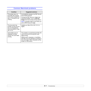 Page 439.11   
Common Macintosh problems
ConditionSuggested solutions
The printer does not 
print PDF file correctly. 
Some parts of graphics, 
text, or illustrations are 
missing.Incompatibility between the PDF file and 
the Acrobat products:
Printing the PDF file as an image may 
solve this problem. Turn on Print As 
Image from the Acrobat printing options.
Note: It will take longer to print when you 
print a PDF file as an image.
The document has 
printed, but the print job 
has not disappeared 
from the...