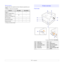 Page 111.2   
Machine features
The table below lists a general overview of features supported by your 
printer.
(I: Installed, O: Option, NA: Not Available)
FeaturesML-2850DML-2851ND
USB 2.0
(USB 2.0: Hi-Speed USB 2.0)II
Network Interface
(Ethernet 10/100 Base TX)NA I
PCL EmulationII
PostScript EmulationII
Duplex printinga
a. Printing on both sides of paper.
II
Printer overview
Front view
1
output tray6
tray 1
2
control panel7
optional tray 2 
3
control board cover8
paper level indicator
4
front cover9
output...