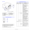 Page 121.3   
Rear view
Control panel overview
1
network porta
a. ML-2851ND only.
4
duplex unit
2
USB port5
power receptacle
3
optional tray 2 cable 
connector6
power switch
1
Error: Indicates the status of your printer. See page 9.5.
2
Online: Indicates the status of your printer. See page 9.5.
3
Cancel: Prints a demo page or configuration page. 
Cancels the print job. 
Makes the printer pick up the print media.
* The figure above shows an ML-2851ND.
Understanding the LEDs
 
LEDStatusDescription
Error Red On •...