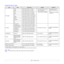 Page 204.2   
Supported sizes of paper
Note
For duplex printing, A4, Letter, Oficio, Legal, and Folio sizes are supported.
Ty p eSizeDimensionsWeighta
a. If media weight is over 24 lb (90 g/m2), use the manual feed.
Capacityb
b. Maximum capacity may differ depending on media weight, thickness, and environmental conditions.
Plain paperLetter 216 x 279 mm (8.5 x 11 inches)
• 60 to 105 g/m
2 (16 to 28 lb 
bond ) for the tray
• 60 to 163 g/m
2 (16 to 43 lb 
bond ) for the manual feed• 250 sheets of 75 g/m
2 
(20 lb...