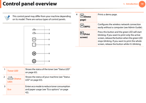 Page 19191. IntroductionControl panel overview
 
This control panel may differ from your machine depending 
on its model. There are various types of control panels.
 
1Toner LEDShows the status of the toner (see "Status LED" 
on page 63).
2
 (Status 
LED)Shows the status of your machine (see "Status 
LED" on page 63).
3
EcoEnters eco mode to reduce toner consumption 
and paper usage (see "Eco options" on page 
42). 
6
3
4
5
 2
1
4
(Demo 
page)Prints a demo page.
(WPS)Configures the...
