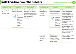 Page 109Installing driver over the network192. Using a network-connected machine
/a”” 
or
/A””Specifies destination 
path for installation. 
 
The 
destination 
path 
should be a 
fully 
qualified 
path.
 
Since machine drivers 
should be installed on 
the OS specific location, 
this command applies to 
only application 
software.
Command- lineDefinitionDescription
/i”” or
/I””Specifies customized 
install script file for 
custom operation.
 
The script 
filename 
should be a 
fully 
qualified 
filename....