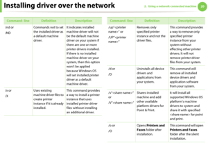 Page 110Installing driver over the network202. Using a network-connected machine
/nd or
/NDCommands not to set 
the installed driver as 
a default machine 
driver.It indicates installed 
machine driver will not 
be the default machine 
driver on your system if 
there are one or more 
printer drivers installed. 
If there is no installed 
machine driver on your 
system, then this option 
won’t be applied 
because Windows OS 
will set installed printer 
driver as a default 
machine driver.
/x or
/XUses existing...