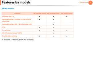 Page 7Features by models71. Introduction
Variety feature
 
 
(●: Included, ○: Optional, Blank: Not available) 
FeaturesML-295xND SeriesML-295xDW Series ML-295xD Series 
Hi-Speed USB 2.0●●●
Network Interface Ethernet 10/100 Base TX 
wired LAN●●
Network Interface 802.11b/g/n wireless LAN●
IPv6●●
Eco printing●●●
Wi-Fi Protected Setup™ (WPS)●
Double-sided printing●●●
Downloaded From ManualsPrinter.com Manuals 