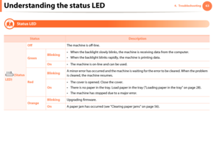 Page 63Understanding the status LED634. Troubleshooting

6 
Status LED
 
 
StatusDescription
 (Status 
LED)OffThe machine is off-line.
GreenBlinking• When the backlight slowly blinks, the machine is receiving data from the computer.
• When the backlight blinks rapidly, the machine is printing data. 
On• The machine is on-line and can be used.
RedBlinkingA minor error has occurred and the machine is waiting for the error to be cleared. When the problem 
is cleared, the machine resumes. 
On• The cover is...