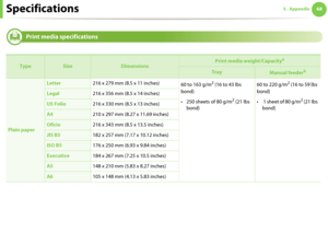 Page 68Specifications685. Appendix
2 
Print media specifications 
 
TypeSizeDimensions
Print media weight/Capacitya
Tray Manual feederb
Plain paper
Letter216 x 279 mm (8.5 x 11 inches)
60 to 163 g/m2 (16 to 43 lbs 
bond) 
• 250 sheets of 80 g/m
2 (21 lbs 
bond)60 to 220 g/m
2 (16 to 59 lbs 
bond)
•  1 sheet of 80 g/m
2 (21 lbs 
bond)
Legal216 x 356 mm (8.5 x 14 inches)
US Folio216 x 330 mm (8.5 x 13 inches)
A4210 x 297 mm (8.27 x 11.69 inches)
Oficio216 x 343 mm (8.5 x 13.5 inches)
JIS B5182 x 257 mm (7.17 x...