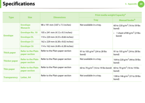 Page 69Specifications695. Appendix
Envelope
Envelope 
Monarch98 x 191 mm (3.87 x 7.5 inches) Not available in a tray.
60 to 220 g/m2 (16 to 59 lbs 
bond)
•  1 sheet of 80 g/m
2 (21lbs 
bond)Envelope No. 10105 x 241 mm (4.12 x 9.5 inches)
Envelope DL110 x 220 mm (4.33 x 8.66 inches)
Envelope C5162 x 229 mm (6.38 x 9.02 inches)
Envelope C6114 x 162 mm (4.49 x 6.38 inches)
Thick paperRefer to the Plain 
paper section Refer to the Plain paper section 
91 to 105 g/m2 (24 to 28 lbs 
bond)91 to 105 g/m2 (24 to 28 lbs...