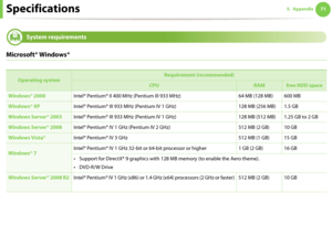 Page 71Specifications715. Appendix
3 
System requirements
Microsoft® Windows®
 
 
Operating system
Requirement (recommended)
CPURAMfree HDD space
Windows® 2000Intel® Pentium® II 400 MHz (Pentium III 933 MHz) 64 MB (128 MB) 600 MB
Windows® XPIntel® Pentium® III 933 MHz (Pentium IV 1 GHz) 128 MB (256 MB) 1.5 GB
Windows Server® 2003Intel® Pentium® III 933 MHz (Pentium IV 1 GHz) 128 MB (512 MB) 1.25 GB to 2 GB
Windows Server® 2008Intel® Pentium® IV 1 GHz (Pentium IV 2 GHz) 512 MB (2 GB) 10 GB
Windows Vista®Intel®...