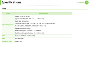 Page 73Specifications735. Appendix
Linux
 
 
ItemsRequirements
Operating systemFedora 5~13 (32/ 64 bit)
OpenSuSE® 10.2, 10.3, 11.0, 11.1, 11.2 (32/64 bit)
SuSE 10.0, 10.1 (32 bit)
Ubuntu 6.06, 6.10, 7.04, 7.10, 8.04, 8.10, 9.04, 9.10, 10.04 (32/64 bit)
Mandriva 2007, 2008, 2009, 2009.1, 2010 (32/64 bit)
Debian 4.0, 5.0 (32/64 bit)
Redhat® Enterprise Linux WS 4, 5 (32/64 bit)
SuSE Linux Enterprise Desktop 10, 11 (32/64 bit)
CPUPentium IV 2.4GHz (Intel Core™2)
RAM512 MB (1 GB)
Free HDD space1 GB (2 GB)
Downloaded...