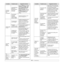 Page 51
9.10   
Print job is 
extremely 
slow.
(Continued) If using Windows 
9x/Me, the 
Spooling Setting 
may be set 
incorrectly. 
From the 
Start 
menu, choose 
Settings  and 
Printers. Right-
click the 
Samsung ML-3050 
Series
 PCL 6  printer icon, 
choose  Properties , click the 
Details  tab, and then choose 
the  Spool Settings  button. 
Select the desired spool 
setting.
The computer 
may have 
insufficient 
random-access 
memory (RAM).  Install more memory in your 
printer. See page 10.1.
Half the page...