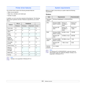 Page 23
3.2   
Printer driver features
Your printer drivers support th e following standard features:
•  Paper source selection
•  Paper size, orientation and media type
•  Number of copies
In addition, you can use various spec ial printing features. The following 
table shows a general overview of fe atures supported by your printer 
drivers: 
Note
Overlay is not supported in Windows NT 4.0
FeaturePCL 6 PostScript
WindowsWindowsMacintoshLinux
Toner save O
XXO
Print quality 
option OO OO
Poster 
printing O
XXX...