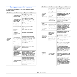 Page 50
9.9   
Solving general printing problems
For problems with the operation of yo ur printer, refer to the table for 
suggested solutions.
ConditionPossible causeSuggested solutions
The printer 
does not 
print. The printer is not 
receiving power.
Check the power cord 
connections. Check the power 
switch and the power source.
The printer is not 
selected as the 
default printer. Select 
Samsung ML-3050 
Series
 PCL 6  orSamsung ML-
3050 Series
 PS  as your default 
printer.
The printer cover 
is not...