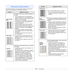 Page 52
9.11   
Solving print quality problems
Dirt inside of the printer or improper paper loading may reduce print 
quality. See the table below  to troubleshoot problems. 
ConditionSuggested solutions
Light or faded 
print If a vertical white streak or faded area appears on 
the page:
• The toner supply is low. You may be able to 
temporarily extend the toner cartridge life. See 
page 8.3. If this does not improve print quality, 
install a new toner cartridge.
• The paper may not meet paper specifications...