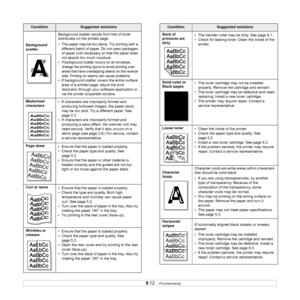 Page 53
9.12   
Background 
scatter Background scatter results from bits of toner 
distributed on the printed page. 
• The paper may be too damp. Try printing with a 
different batch of paper. Do not open packages 
of paper until necessary  so that the paper does 
not absorb too much moisture.
• If background scatter occurs on an envelope,  change the printing layout to avoid printing over 
areas that have overlapping seams on the reverse 
side. Printing on seams can cause problems.
• If background scatter...