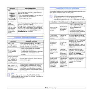 Page 54
9.13   
Common Windows problems
Note
Refer to Microsoft Windows  9x/Me/NT 4.0/2000/XP/2003 
User’s Guide that came with your PC for further information on 
Windows error messages.
Curl
If the printed paper is curled or paper does not 
feed into the printer:
• Turn over the stack of paper in the tray. Also try rotating the paper 180° in the tray.
• Try printing to rear cover.
An unknown 
image 
repetitively 
appears on a 
next few sheets 
or loose toner, 
light print, or 
contamination 
occurs. Your...