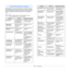 Page 48
9.7   
Understanding display messages
Messages appear on the Smart Panel  program window or the control 
panel display to indicate the printer’s status or errors. Refer to the tables 
below to understand the messages’ meaning and correct the problem if 
necessary. Messages and their meanings are listed in alphabetical 
order.
Note
When you call for service, it is very convenient to tell the 
service representative the display message.
MessageMeaningSuggested solutions
Door Open The front cover  or 
rear...