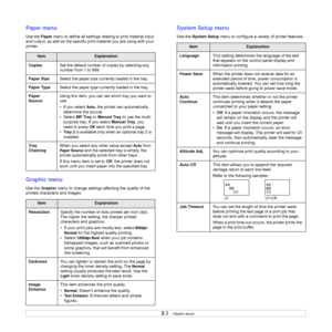 Page 18
2.3   
Paper menu 
Use the  Paper menu to define all settings relating to print material input 
and output, as well as the specific  print material you are using with your 
printer.
Graphic menu
Use the  Graphic  menu to change settings affecting the quality of the 
printed characters and images.
ItemExplanation
Copies Set the default number of copies by selecting any 
number from 1 to 999. 
Paper Size Select the paper size currently loaded in the tray.
Paper Type Select the paper type currently loaded...