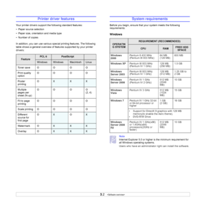 Page 23
3.2   
Printer driver features
Your printer drivers support th e following standard features:
•  Paper source selection
•  Paper size, orientation and media type
•  Number of copies
In addition, you can use various spec ial printing features. The following 
table shows a general overview of fe atures supported by your printer 
drivers: 
FeaturePCL 6 PostScript
WindowsWindowsMacintoshLinux
Toner save O O O O
Print quality 
option OO OO
Poster 
printing O
XXX
Multiple 
pages per 
sheet (N-up) O O O O...