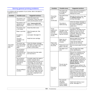 Page 51
9.9   
Solving general printing problems
For problems with the operation of yo ur printer, refer to the table for 
suggested solutions.
ConditionPossible causeSuggested solutions
The printer 
does not 
print. The printer is not 
receiving power.
Check the power cord 
connections. Check the power 
switch and the power source.
The printer is not 
selected as the 
default printer. Select 
 
Samsung ML-3470 
Series
  as your default printer.
The printer cover 
is not closed. Close the printer cover.
Paper...