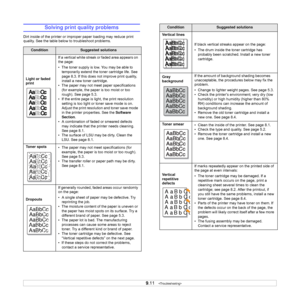 Page 53
9.11   
Solving print quality problems
Dirt inside of the printer or improper paper loading may reduce print 
quality. See the table below  to troubleshoot problems. 
ConditionSuggested solutions
Light or faded 
print If a vertical white streak or faded area appears on 
the page:
• The toner supply is low. You may be able to 
temporarily extend the toner cartridge life. See 
page 8.3. If this does not improve print quality, 
install a new toner cartridge.
• The paper may not meet paper specifications...