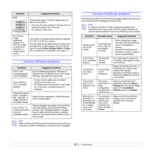 Page 55
9.13   
Common Windows problems
Note
Refer to Microsoft Windows User’s Guide that came with your 
computer for further informat ion on Windows error messages.
Curl
If the printed paper is curled or paper does not 
feed into the printer:
• Turn over the stack of paper in the tray. Also try rotating the paper 180° in the tray.
• Try printing to rear cover.
An unknown 
image 
repetitively 
appears on a 
next few sheets 
or loose toner, 
light print, or 
contamination 
occurs. Your printer is probably being...