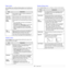 Page 18
2.3   
Paper menu 
Use the  Paper menu to define all settings relating to print material input 
and output, as well as the specific  print material you are using with your 
printer.
Graphic menu
Use the  Graphic  menu to change settings affecting the quality of the 
printed characters and images.
ItemExplanation
Copies Set the default number of copies by selecting any 
number from 1 to 999. 
Paper Size Select the paper size currently loaded in the tray.
Paper Type Select the paper type currently loaded...