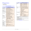 Page 61
11.1   
11 Specifications
This chapter includes:
• Printer specifications
Printer specifications
ItemSpecifications and Description
Model name
ML-3470D , ML-3471ND
Printing speed
a33 ppm (A4); 35 ppm (Letter)
Duplex: 17 ipm (A4); 18 ipm (Letter)
Resolution
Up to 1200 x 1200 dpi effective output
Warm-up time
Less than 15 seconds
First print out time
Standby mode: As fast as 8 seconds 
Sleep mode: 25 seconds
Power rating
110 - 127 VAC or 220 - 240 VAC
See the Rating label on the machine for the 
correct...