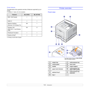 Page 12
1.2   
Printer features
The table below lists a general overview of features supported by your 
printer.
(I: Installed, O: Option, NA: Not Available)
FeaturesML-3470DML-3471ND
IEEE 1284 Parallel I I
USB 2.0 I I
Network Interface
(Ethernet 10/100 Base TX) NA I
Wireless LAN
(IEEE 802.11 b/g Wireless 
LAN) NA O
PostScript*  Emulation I I
Duplex printing
a
a. Printing on both sides of paper.
II
Printer overview
Front view
1 output tray7 multi-purpose tray
2control panel8 front cover
3
handle9 output...