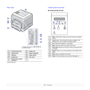 Page 13
1.3   
Rear view
1
control board cover6 duplex unit
2network porta
a. ML-3471ND only.
7 power receptacle
3
USB port8 power switch
4parallel port9 rear cover
5optional tray 2 cable 
connector
*  The figure above shows an 
ML-3471ND with 
all available options.
Control panel overview
ML-3470D and ML-3471ND
1 Menu
: Enters Menu mode and scrolls through the available 
menus.
2 scroll
 buttons: Scroll through the options available in the 
selected menu, and increase or decrease values.
3 OK: Confirms the...