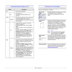Page 14
1.4   
Understanding the Status LED
StatusDescription
Off • The printer is powerd off.
Green On
• The printer is on.
• The printer can receive data from the 
computer.
Blinking • When the backlight blinks slowly, the printer 
is receiving data from the computer.
• When the backlight blinks quickly, the printer  is printing data. 
Red On
• A paper jam has occurred. To solve the 
problem, see page 9.1.
• The  front cover  is open. Close the  front 
cover .
• There is no paper in the tray. Load paper in...