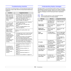 Page 48
9.6   
Troubleshooting checklist
If the printer is not working properly,  consult the following checklist. If the 
printer does not pass a step, follow the corresponding troubleshooting 
suggestions.
ConditionSuggested solutions
Make sure that the 
Status LED on the 
control panel lights 
green and  Ready is 
shown on the 
display.  • If the Status LED is off, check the power 
cord connection. Check the power switch. 
Check the power source by plugging the 
power cord into another outlet.
• If the...