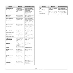 Page 49
9.7   
LSU Motor Error
Cycle Power A problem has 
occurred in the LSU 
(Laser Scanning 
Unit). Unplug the 
power 
cord  and plug it back 
inches. If the 
problem persists, 
please call for 
service.
Main Motor 
Locked There is a problem 
in the main motor. Open and then close 
the 
front cover .
Open Heat Error
Cycle Power There is a problem 
in the fuser unit.
Unplug the 
power 
cord  and plug it back 
in. If the problem 
persists, please call 
for service.
Over Heat Error
Cycle Power There is a...