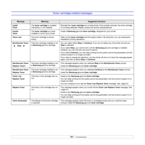 Page 50
9.8   
Toner cartridge-related messages
MessageMeaningSuggested solutions
Install 
To n e r The 
toner cartridge  is installed 
improperly, or not installed. Reinstall the  
toner cartridge  two or three times. If the prob lem persists, the toner cartridge 
is not being detected. Please co ntact the service representatives.
Invalid 
To n e r The 
toner cartridge  you have 
installed is not for your printer. Install a 
Samsung -genuine toner cartridge , designed for your printer.
To n e r  L o w The...