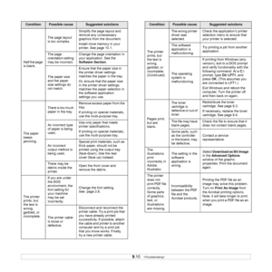 Page 52
9.10   
Half the page 
is blank. The page layout 
is too complex.
Simplify the page layout and 
remove any unnecessary 
graphics from the document.
Install more memory in your 
printer. See page 10.1.
The page 
orientation setting 
may be incorrect. Change the page orientation in 
your application. See the 
Software Section
.
The paper size 
and the paper 
size settings do 
not match. Ensure that the paper size in 
the printer driver settings 
matches the paper in the tray.
Or, ensure that the paper...