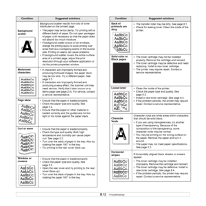 Page 54
9.12   
Background 
scatter Background scatter results from bits of toner 
distributed on the printed page. 
• The paper may be too damp. Try printing with a 
different batch of paper. Do not open packages 
of paper until necessary  so that the paper does 
not absorb too much moisture.
• If background scatter occurs on an envelope,  change the printing layout to avoid printing over 
areas that have overlapping seams on the reverse 
side. Printing on seams can cause problems.
• If background scatter...