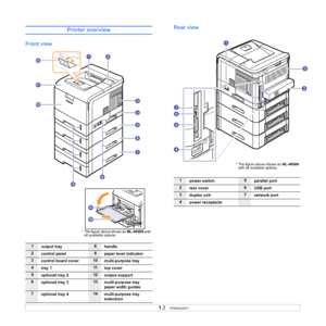 Page 12
1.3   
Printer overview
Front view
1
output tray8 handle
2control panel9 paper level indicator
3control board cover10 multi-purpose tray
4
tray 111 top cover
5optional tray 2 12 output support
6optional tray 313 multi-purpose tray 
paper width guides
7optional tray 414 multi-purpose tray 
extension
* The figure above shows an  ML-4050N with 
all available options.
Rear view
1 power switch5 parallel port
2rear cover6 USB port
3duplex unit7 network port
4
power receptacle
* The figure above shows an...